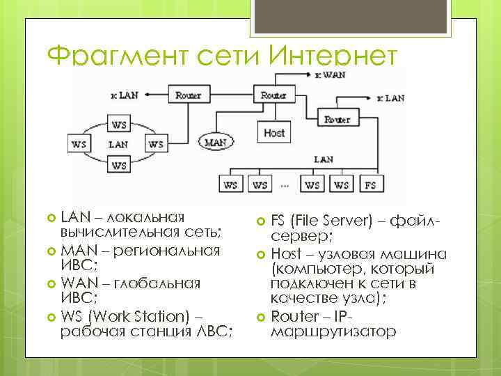 Фрагмент сети Интернет LAN – локальная вычислительная сеть; MAN – региональная ИВС; WAN –