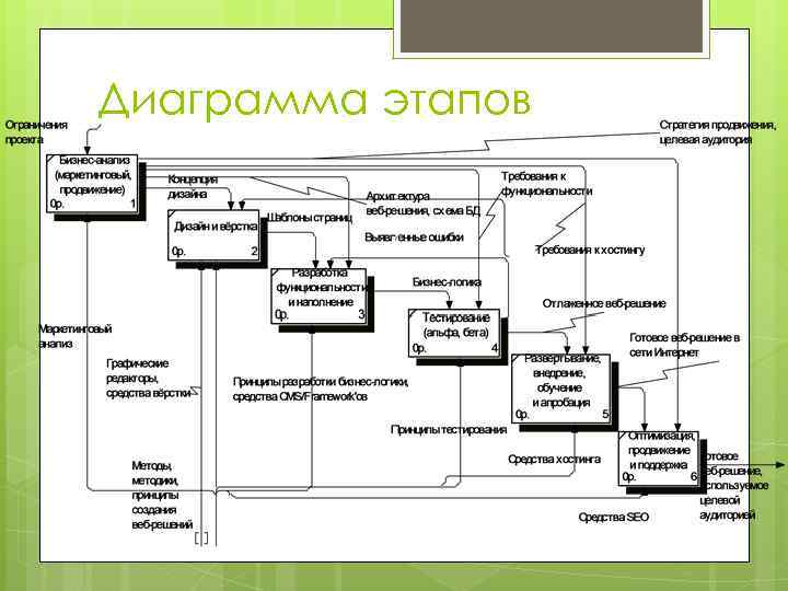 Диаграмма этапов 