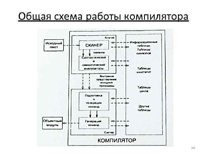 Общая схема работы компилятора 14 