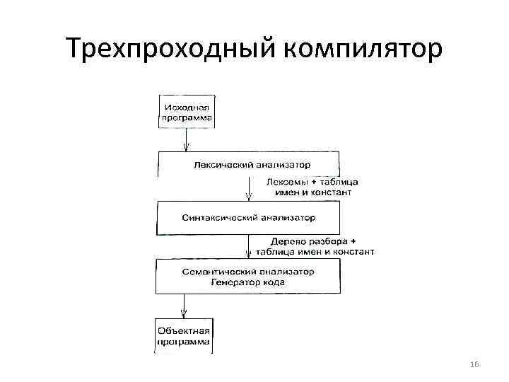 Трехпроходный компилятор 16 