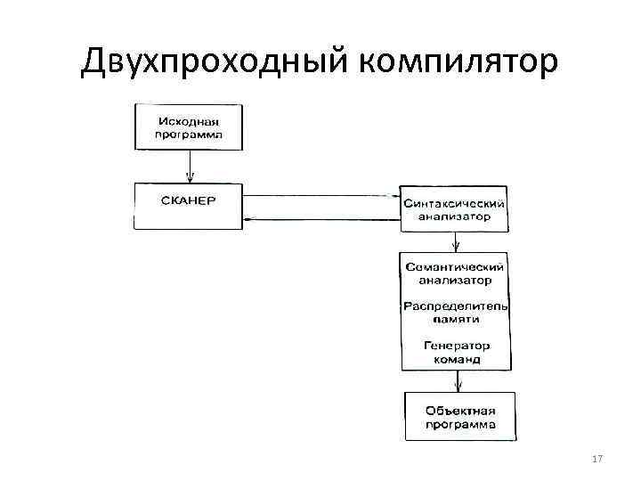 Двухпроходный компилятор 17 