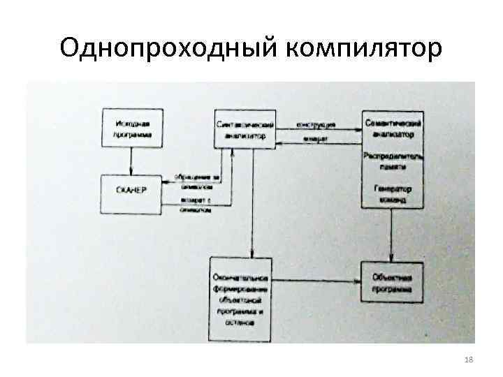 Однопроходный компилятор 18 