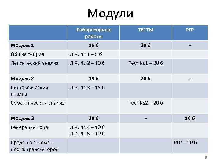 Модули Лабораторные работы Модуль 1 ТЕСТЫ РГР 15 б 20 б – Общая теория