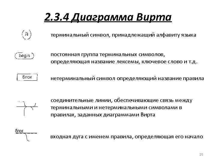 2. 3. 4 Диаграмма Вирта терминальный символ, принадлежащий алфавиту языка постоянная группа терминальных символов,