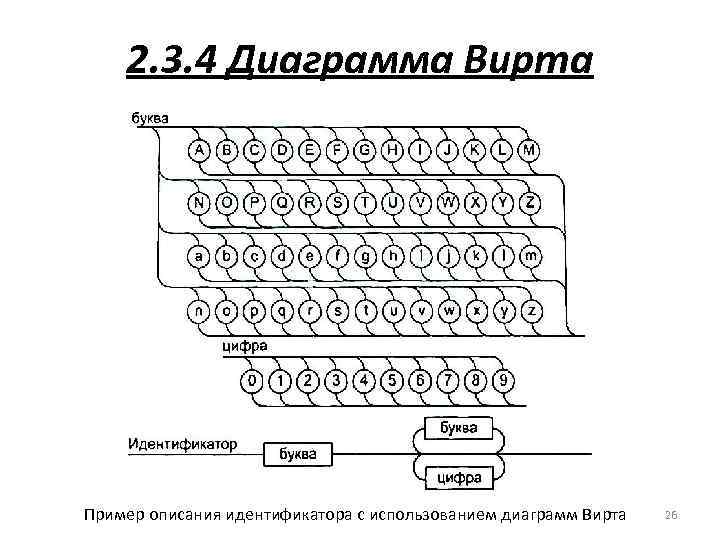 2. 3. 4 Диаграмма Вирта Пример описания идентификатора с использованием диаграмм Вирта 26 