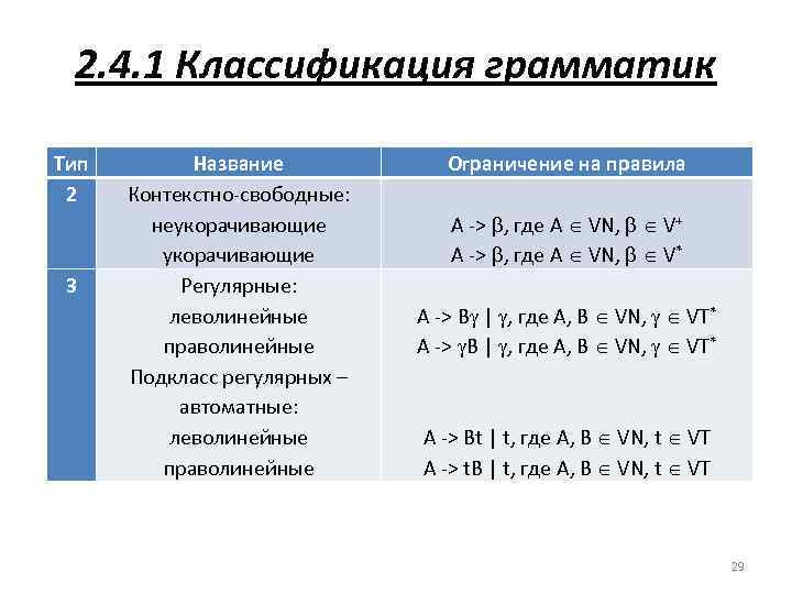 2. 4. 1 Классификация грамматик Тип 2 3 Название Контекстно-свободные: неукорачивающие Регулярные: леволинейные праволинейные
