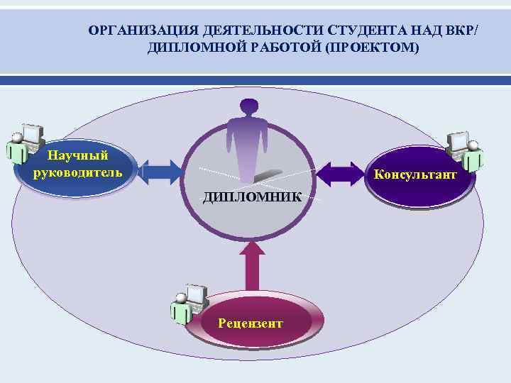 ОРГАНИЗАЦИЯ ДЕЯТЕЛЬНОСТИ СТУДЕНТА НАД ВКР/ ДИПЛОМНОЙ РАБОТОЙ (ПРОЕКТОМ) Научный руководитель Консультант ДИПЛОМНИК Рецензент 