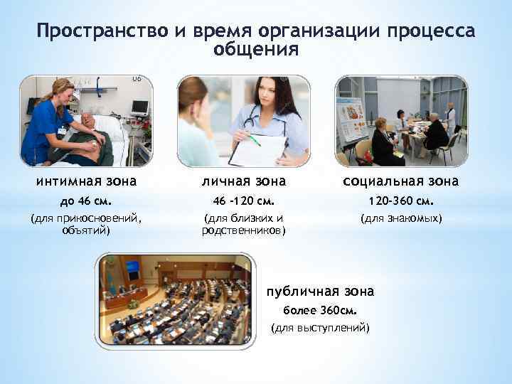 Пространство и время организации процесса общения интимная зона личная зона социальная зона до 46