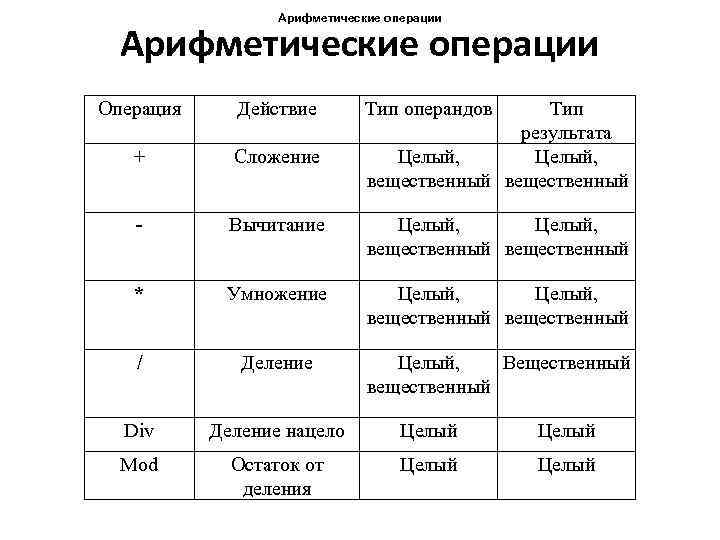 Арифметические операции Операция Действие Тип операндов Тип результата Целый, вещественный + Сложение - Вычитание