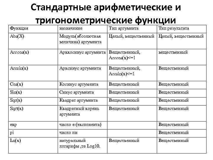 Функция Стандартные арифметические и тригонометрические функции назначение Тип аргумента Abs(X) Модуль(абсолютная величина) аргумента Целый,