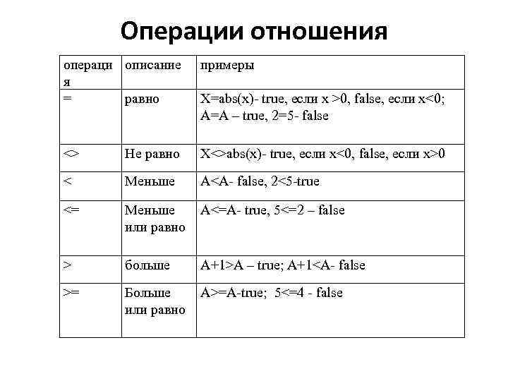 Операции отношения операци описание я = равно примеры <> Не равно X<>abs(x)- true, если