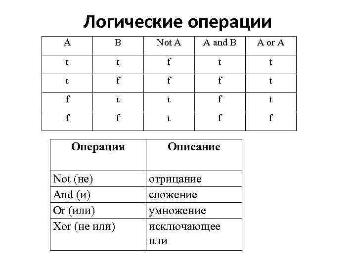 Логические операции А В Not A A and B A or A t t