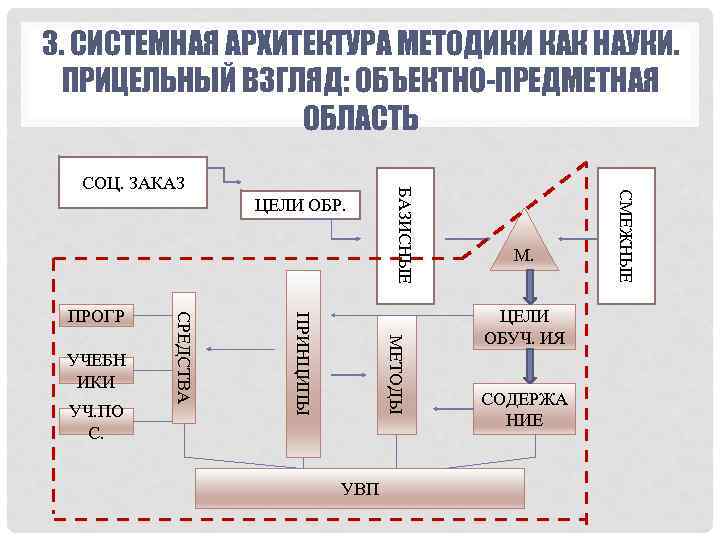 3. СИСТЕМНАЯ АРХИТЕКТУРА МЕТОДИКИ КАК НАУКИ. ПРИЦЕЛЬНЫЙ ВЗГЛЯД: ОБЪЕКТНО-ПРЕДМЕТНАЯ ОБЛАСТЬ МЕТОДЫ УЧ. ПО С.