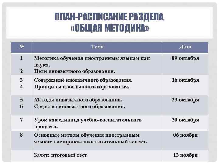 ПЛАН-РАСПИСАНИЕ РАЗДЕЛА «ОБЩАЯ МЕТОДИКА» № 1 Тема Дата 09 октября 2 Методика обучения иностранным