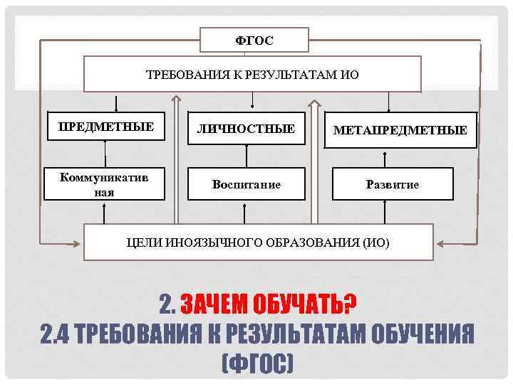 ФГОС ТРЕБОВАНИЯ К РЕЗУЛЬТАТАМ ИО ПРЕДМЕТНЫЕ ЛИЧНОСТНЫЕ Коммуникатив ная Воспитание МЕТАПРЕДМЕТНЫЕ Развитие ЦЕЛИ ИНОЯЗЫЧНОГО