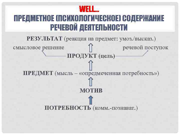 Продукт речи. Предметное (психологическое) содержание речевой деятельности.. Предметное содержание речевой деятельности кратко. Психологическое содержание речевой деятельности. Предметное психологическое содержание речевой деятельности кратко.