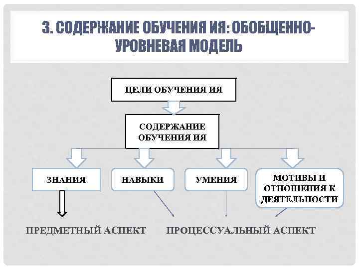 Пассов цели обучения иностранному языку. Содержание обучения ия. Содержание образования. Содержание обучения иностранному языку. Схема цели обучения иностранным языкам.