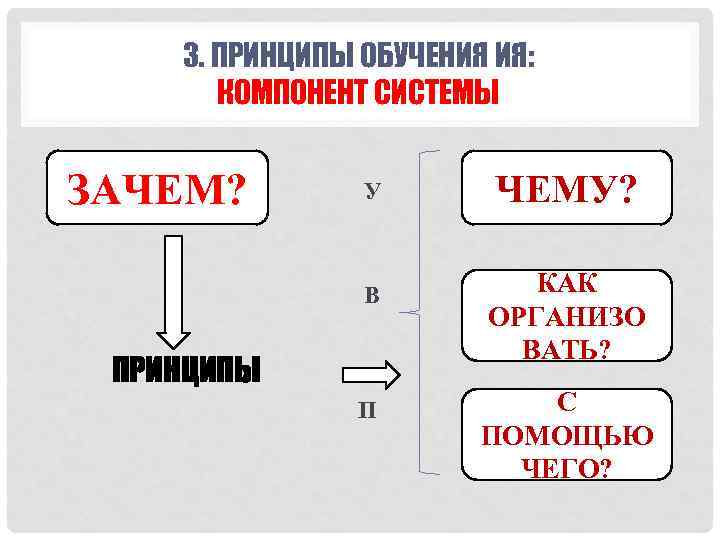 3. ПРИНЦИПЫ ОБУЧЕНИЯ ИЯ: КОМПОНЕНТ СИСТЕМЫ ЗАЧЕМ? У В ПРИНЦИПЫ П ЧЕМУ? КАК ОРГАНИЗО