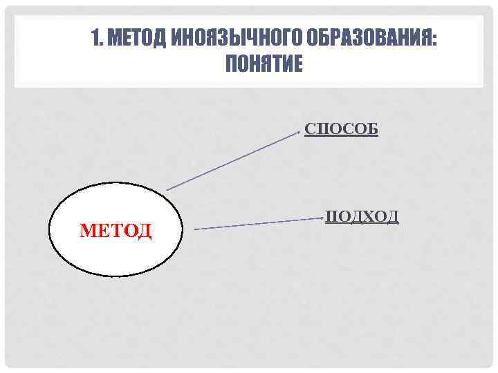 1. МЕТОД ИНОЯЗЫЧНОГО ОБРАЗОВАНИЯ: ПОНЯТИЕ СПОСОБ МЕТОД ПОДХОД 