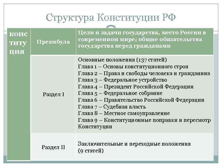 23 задание конституции егэ обществознание. Элементы структуры Конституции. Структура Конституции Российской Федерации.