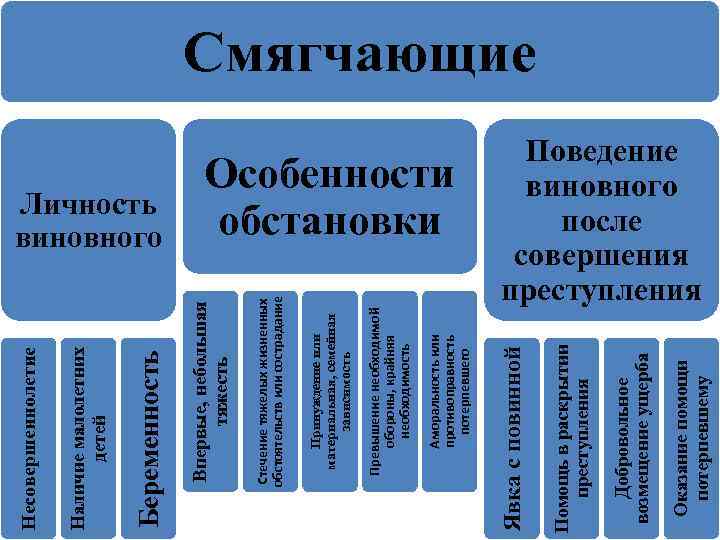 Оказание помощи потерпевшему Добровольное возмещение ущерба Помощь в раскрытии преступления Особенности обстановки Явка с