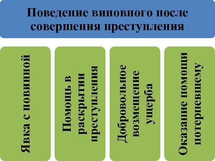 Оказание помощи потерпевшему Добровольное возмещение ущерба Помощь в раскрытии преступления Явка с повинной Поведение