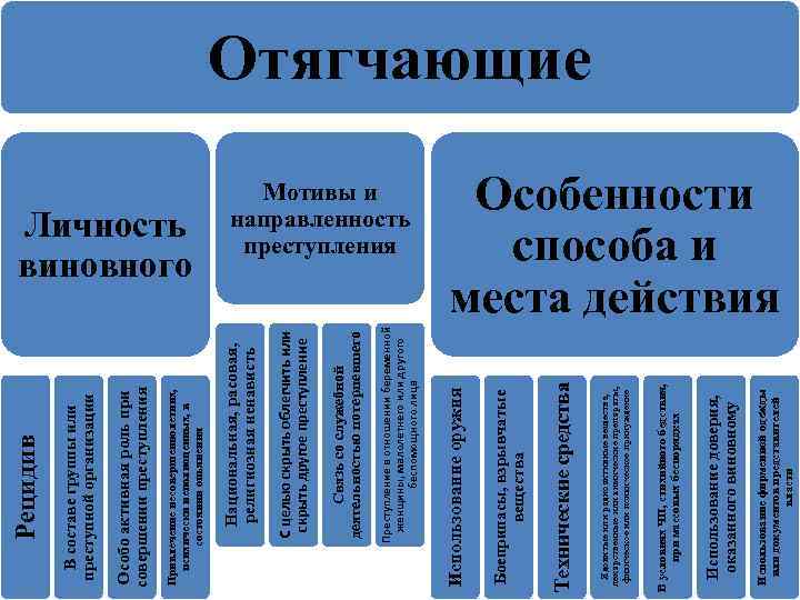 Использование фирменной одежды или документов представителей власти Использование доверия, оказанного виновному В условиях ЧП,