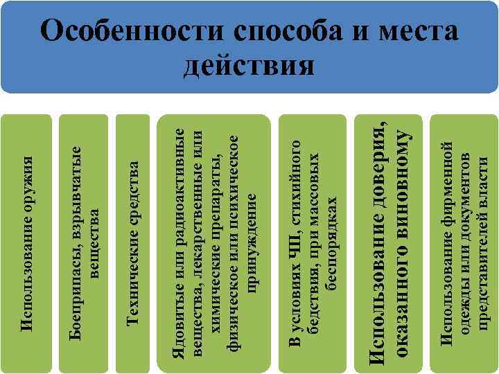 Использование фирменной одежды или документов представителей власти Использование доверия, оказанного виновному В условиях ЧП,