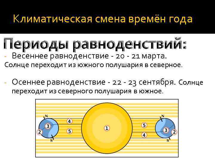 Климатическая смена времён года Периоды равноденствий: - Весеннее равноденствие - 20 - 21 марта.