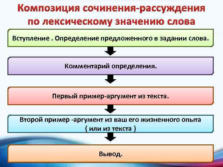 Композиция сочинения-рассуждения по лексическому значению слова Вступление. Определение предложенного в задании слова. Комментарий определения.