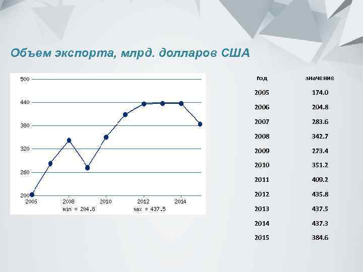 Объем экспорта, млрд. долларов США год значение 2005 174. 0 2006 204. 8 2007