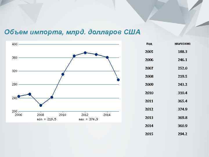 Объем импорта, млрд. долларов США год значение 2005 188. 3 2006 246. 1 2007