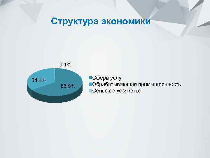 Структура экономики 0, 1% 34, 4% 65, 5% Сфера услуг Обрабатывающая промышленность Сельское хозяйство