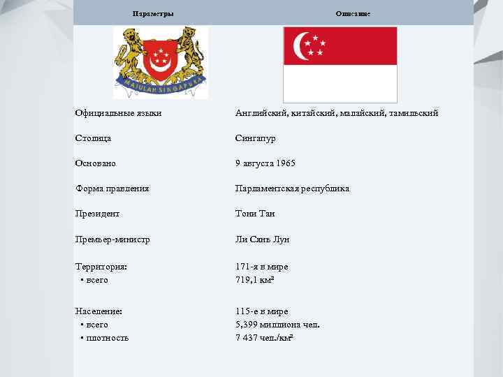 Параметры Описание Официальные языки Английский, китайский, малайский, тамильский Столица Сингапур Основано 9 августа 1965