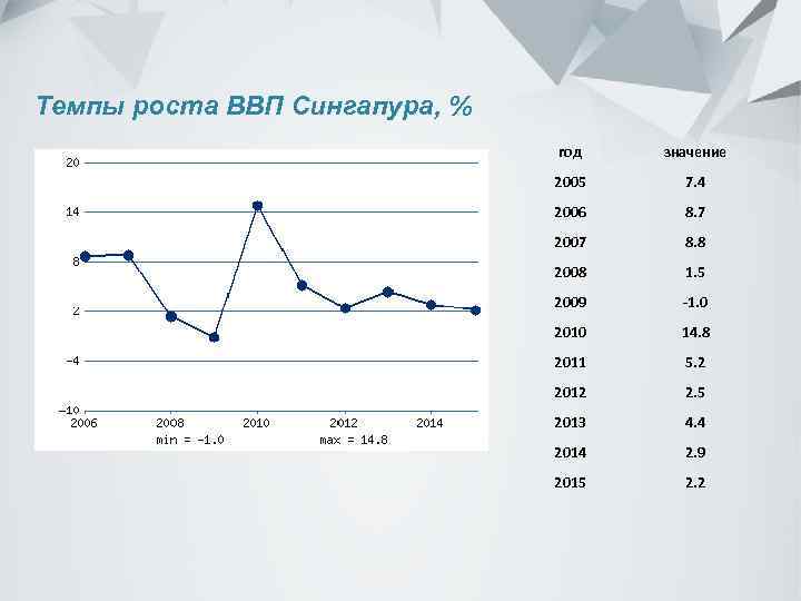 Темпы роста ВВП Сингапура, % год значение 2005 7. 4 2006 8. 7 2007