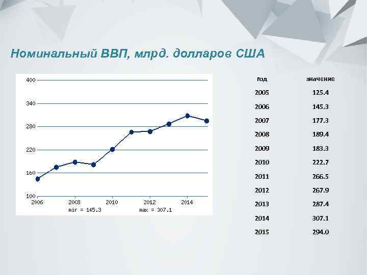 Номинальный ВВП, млрд. долларов США год значение 2005 125. 4 2006 145. 3 2007