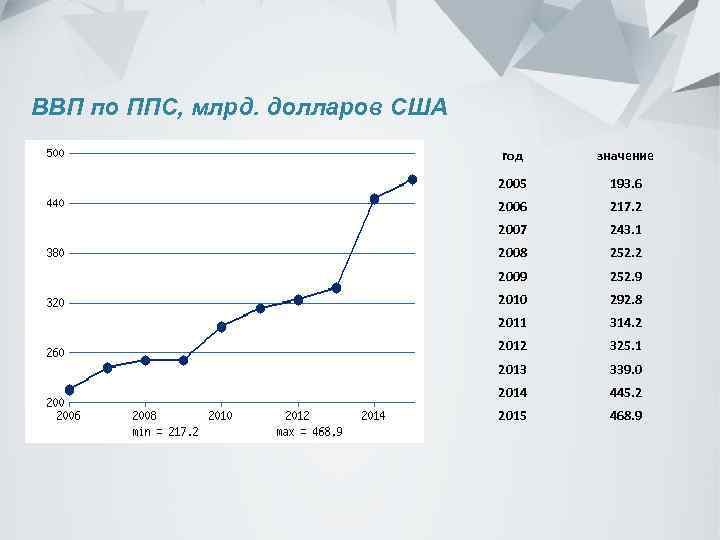 ВВП по ППС, млрд. долларов США год значение 2005 193. 6 2006 217. 2