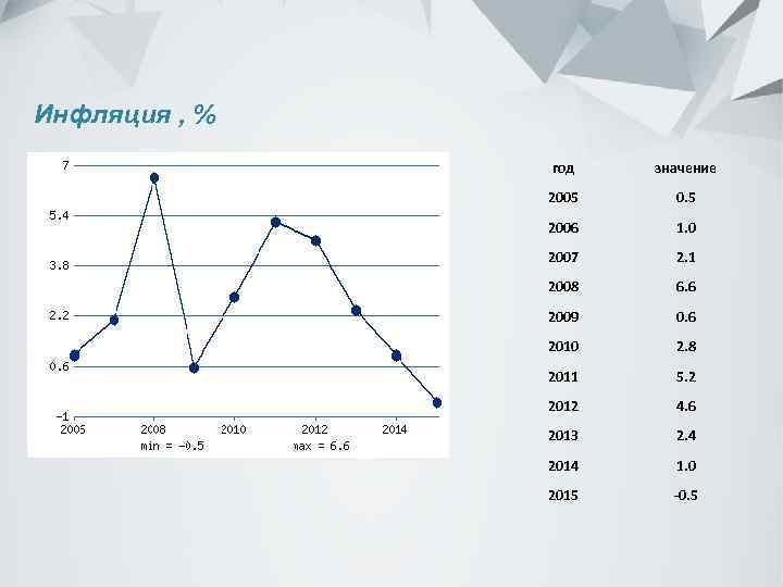 Инфляция , % год значение 2005 0. 5 2006 1. 0 2007 2. 1