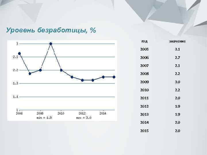 Уровень безработицы, % год значение 2005 3. 1 2006 2. 7 2007 2. 1