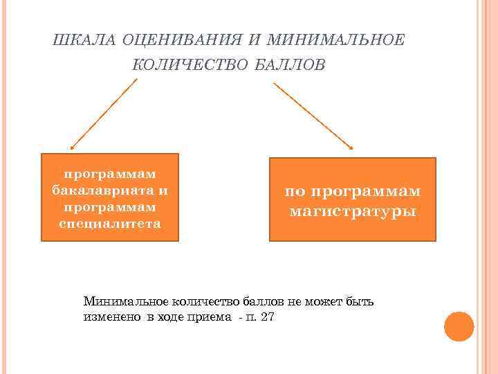 ШКАЛА ОЦЕНИВАНИЯ И МИНИМАЛЬНОЕ КОЛИЧЕСТВО БАЛЛОВ программам бакалавриата и программам специалитета по программам магистратуры