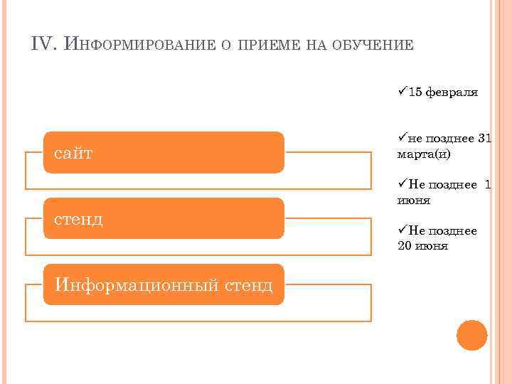 IV. ИНФОРМИРОВАНИЕ О ПРИЕМЕ НА ОБУЧЕНИЕ ü 15 февраля сайт üне позднее 31 марта(и)