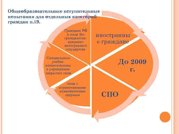 Общеобразовательные вступительные испытания для отдельных категорий граждан п. 19. Граждане РФ и лица без