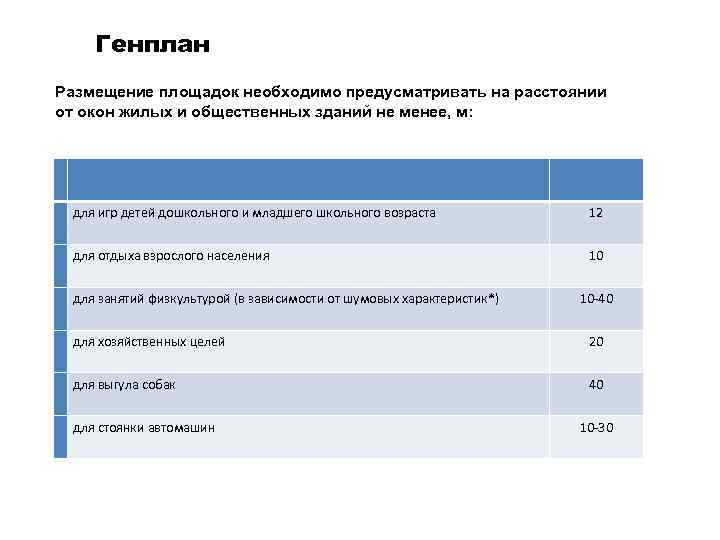 Генплан Размещение площадок необходимо предусматривать на расстоянии от окон жилых и общественных зданий не