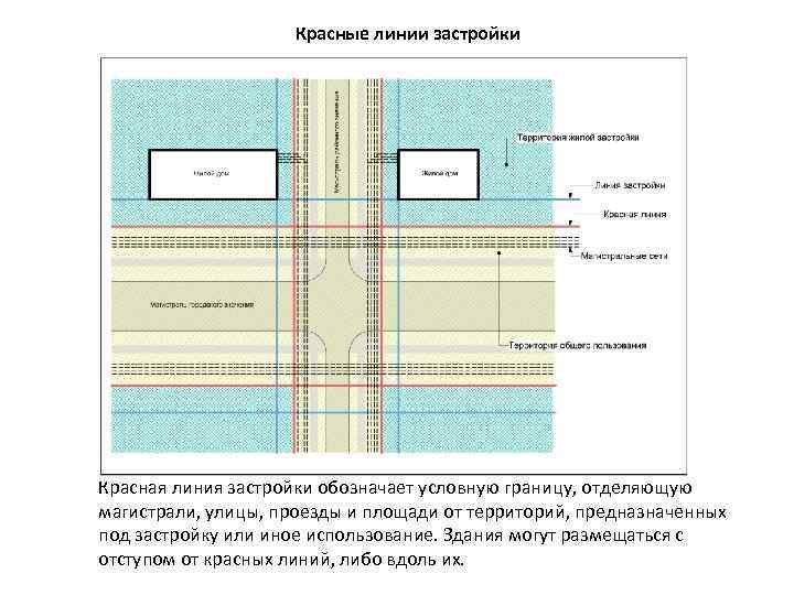 Красные линии застройки Красная линия застройки обозначает условную границу, отделяющую магистрали, улицы, проезды и