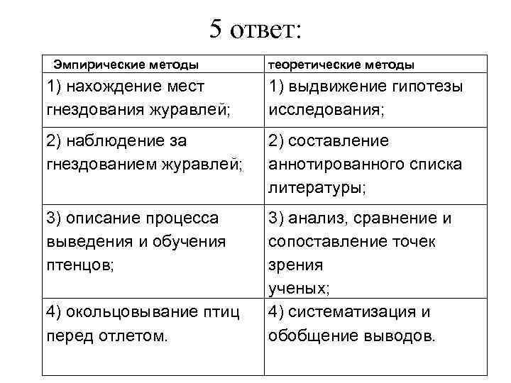 5 ответ: Эмпирические методы теоретические методы 1) нахождение мест гнездования журавлей; 1) выдвижение гипотезы