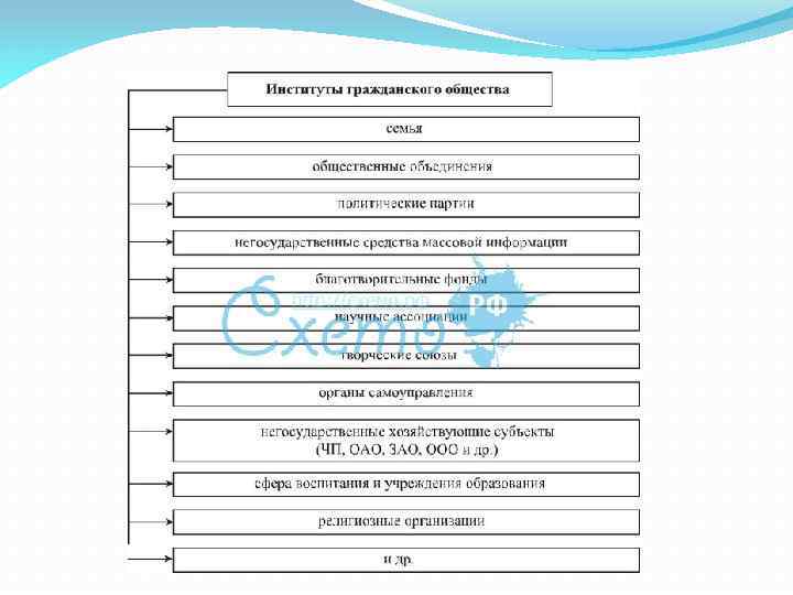 Институты гражданского общества примеры. Институты гражданского общества схема. Институты гражданского общества в РФ. Перечислите институты гражданского общества. Перечислите основные институты гражданского общества.
