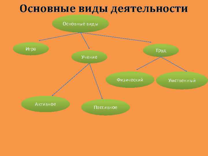 Основные виды деятельности Основные виды Игра Труд Учение Физический Активное Пассивное Умственный 