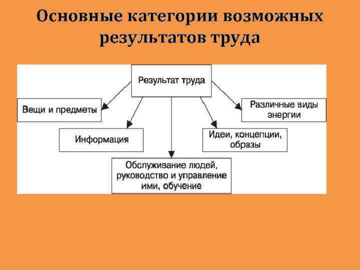 Основные категории возможных результатов труда 