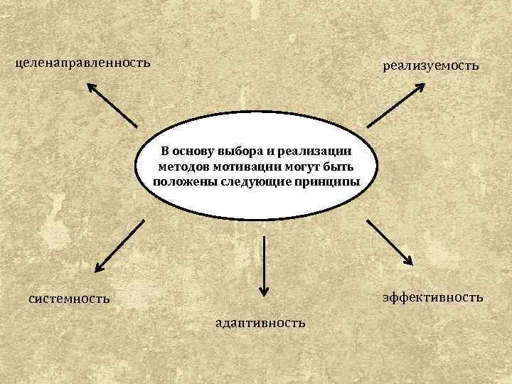 целенаправленность реализуемость В основу выбора и реализации методов мотивации могут быть положены следующие принципы