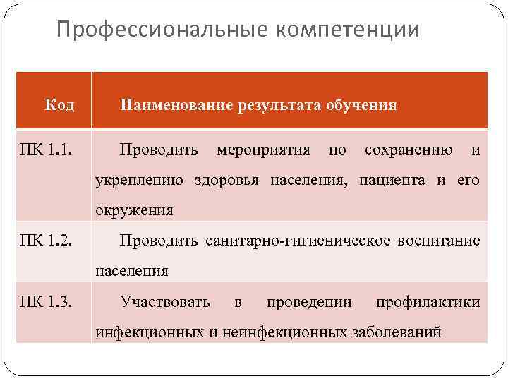 Код компетенции пк. Профессиональные компетенции. Профессиональные компетенции ПК-1. Мероприятия по сохранению и укреплению здоровья населения. Профессиональные компетенции ПК 1.1 1.2 Юриспруденция.